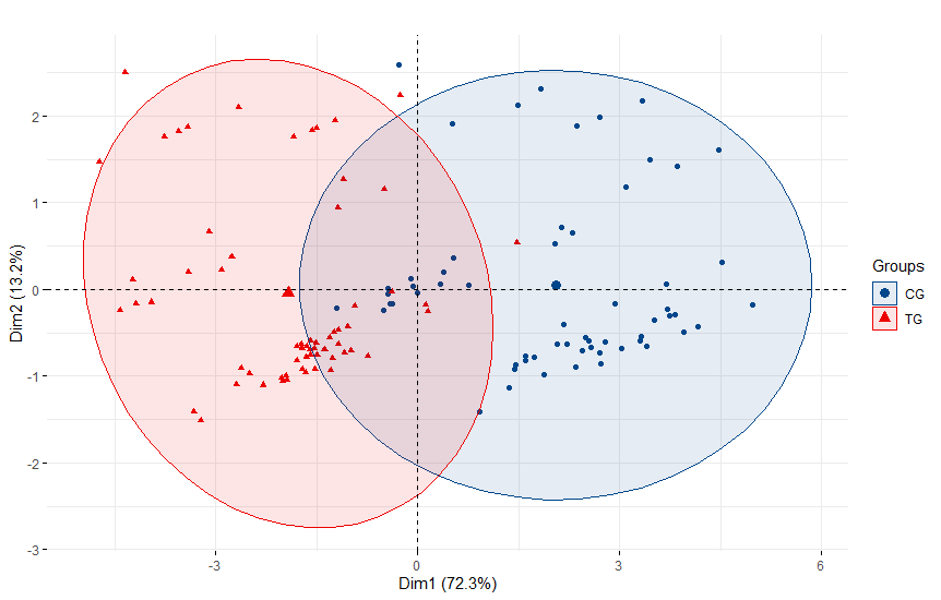 PCA